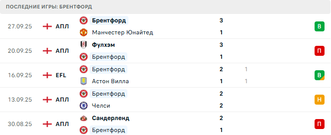 Брентфорд - Манчестер Сити 5 Октября 2025