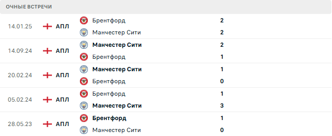 Брентфорд - Манчестер Сити матч