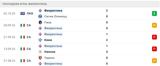 Фиорентина - Рома 5 Октября 2025