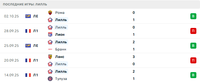 Лилль - ПСЖ 5 Октября 2025