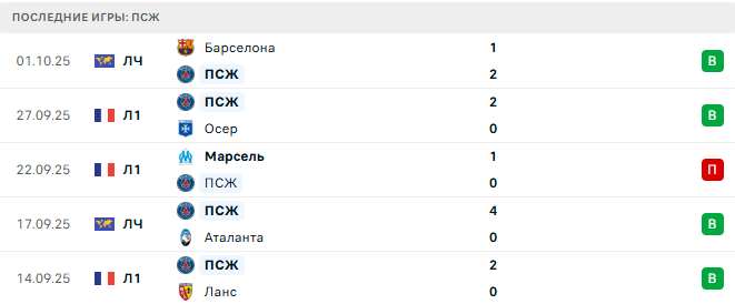 Лилль - ПСЖ прогноз