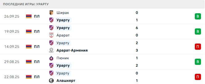 Урарту - Ноа 5 Октября 2025 Урарту - Ноа 5 Октября 2025