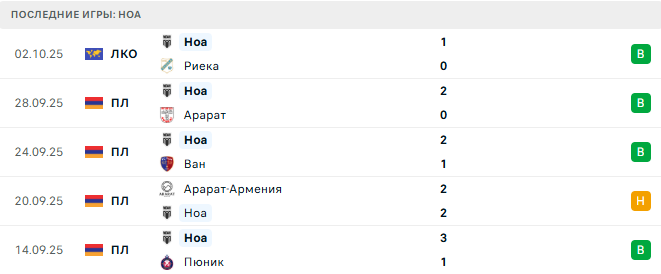 Урарту - Ноа прогноз Урарту - Ноа прогноз