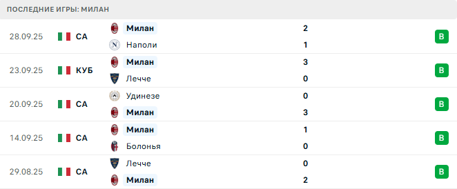 Ювентус - Милан прогноз Ювентус - Милан прогноз