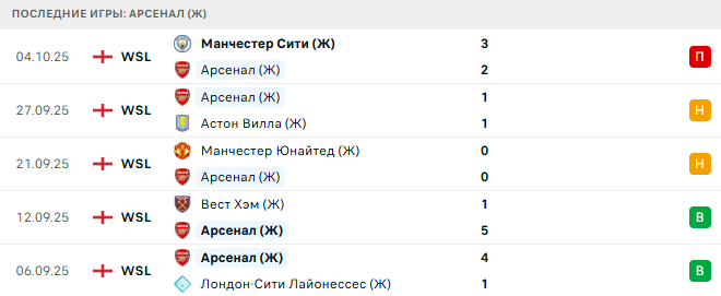 Арсенал (Ж) - Лион (Ж) 7 Октября 2025