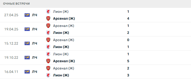 Арсенал (Ж) - Лион (Ж) матч