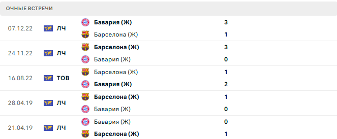 Барселона (Ж) - Бавария (Ж) матч