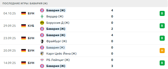 Барселона (Ж) - Бавария (Ж) прогноз