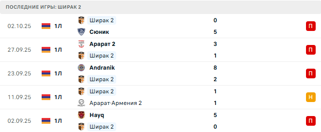 Bentonit - Ширак 2 прогноз