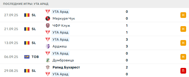 Ботошани - УТА Арад прогноз Ботошани - УТА Арад прогноз