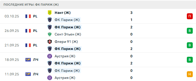 ФК Париж (Ж) - Лёвен (Ж) 7 Октября 2025
