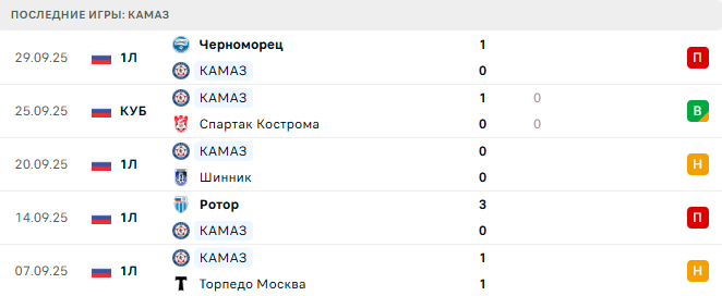 КАМАЗ - Урал 6 Октября 2025 КАМАЗ - Урал 6 Октября 2025