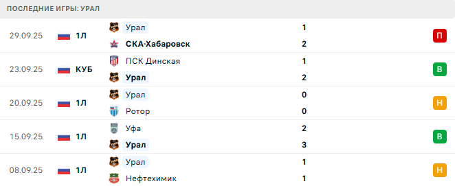 КАМАЗ - Урал прогноз КАМАЗ - Урал прогноз