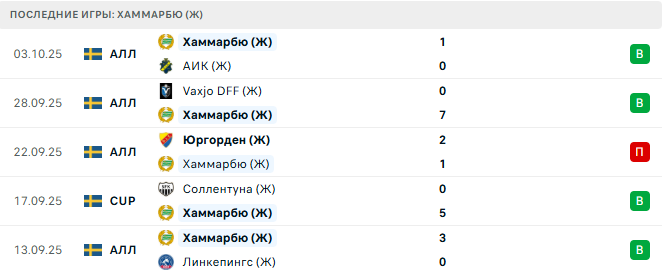 Хаммарбю (Ж) - Бранн (Ж) 7 Октября 2025