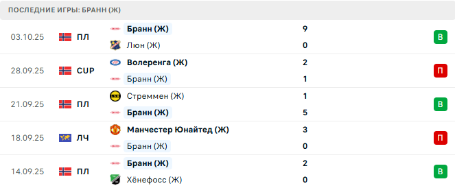 Хаммарбю (Ж) - Бранн (Ж) прогноз