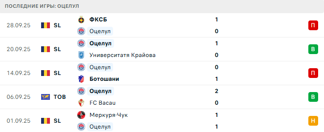 Оцелул - Металоглобус Бухарест 6 Октября 2025 Оцелул - Металоглобус Бухарест 6 Октября 2025