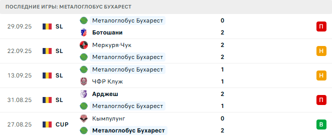 Оцелул - Металоглобус Бухарест прогноз Оцелул - Металоглобус Бухарест прогноз