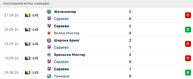 Сараево - Зриньски Мостар 6 Октября 2025