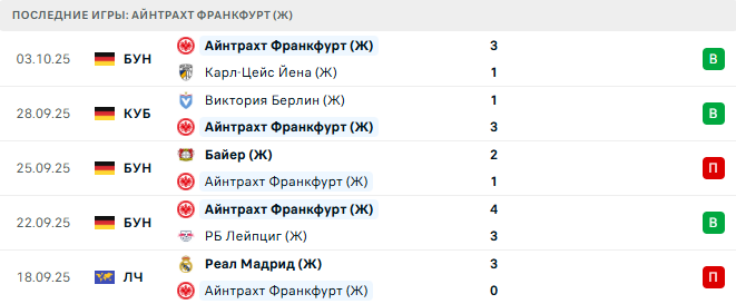 Айнтрахт Франкфурт (Ж) - Словацко (Ж) 8 Октября 2025