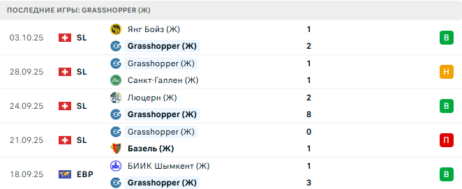 Grasshopper (Ж) - Аякс (Ж) 8 Октября 2025
