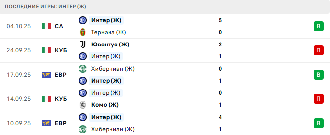 Интер (Ж) - Влазния (Ж) 8 Октября 2025