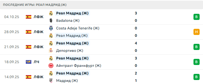 Реал Мадрид (Ж) - Рома (Ж) 8 Октября 2025