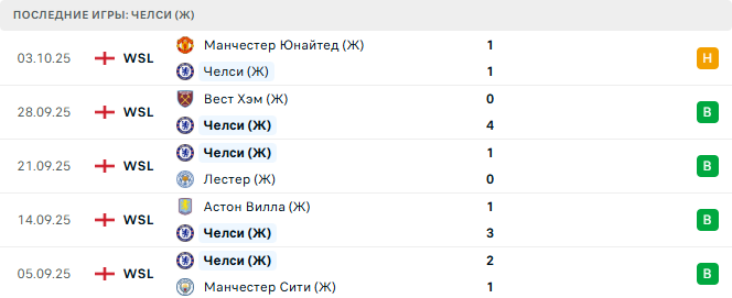 Твенте (Ж) - Челси (Ж) прогноз