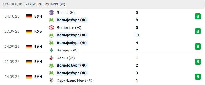 Вольфсбург (Ж) - ПСЖ (Ж) 8 Октября 2025