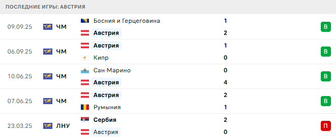 Австрия - Сан-Марино 9 Октября 2025