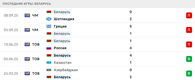 Беларусь - Дания 9 Октября 2025