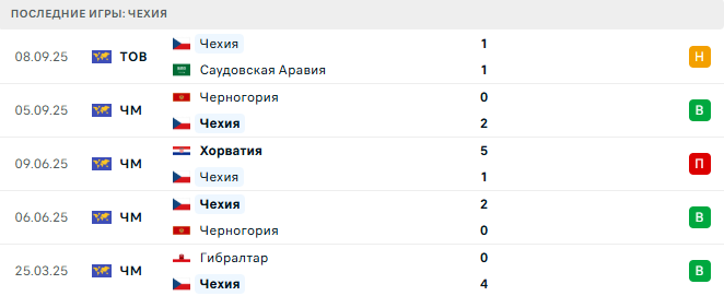 Чехия - Хорватия 9 Октября 2025 Чехия - Хорватия 9 Октября 2025