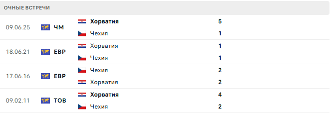 Чехия - Хорватия матч Чехия - Хорватия матч
