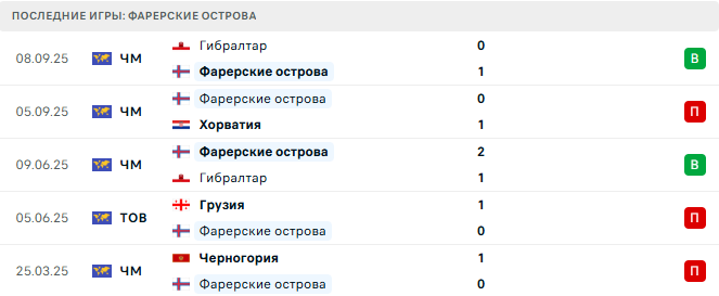 Фарерские острова - Черногория 9 Октября 2025 Фарерские острова - Черногория 9 Октября 2025