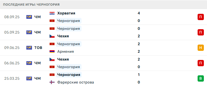 Фарерские острова - Черногория прогноз Фарерские острова - Черногория прогноз