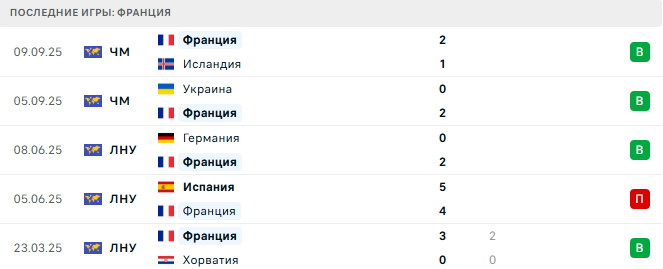 Франция - Азербайджан 10 Октября 2025 Франция - Азербайджан 10 Октября 2025