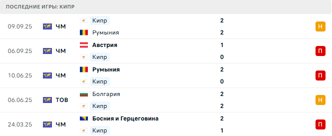 Кипр - Босния и Герцеговина 9 Октября 2025 Кипр - Босния и Герцеговина 9 Октября 2025