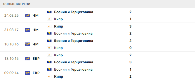 Кипр - Босния и Герцеговина матч Кипр - Босния и Герцеговина матч