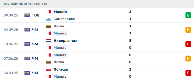 Мальта - Нидерланды 9 Октября 2025 Мальта - Нидерланды 9 Октября 2025