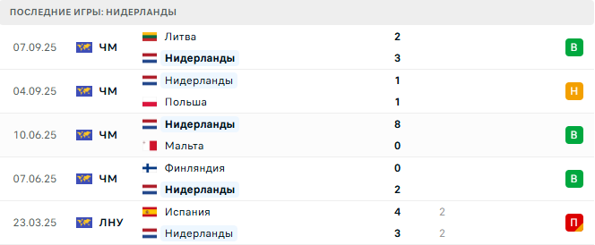 Мальта - Нидерланды прогноз Мальта - Нидерланды прогноз