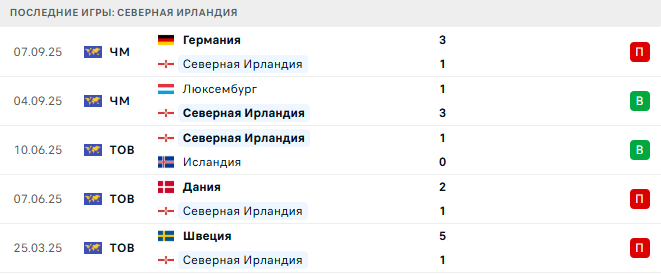 Северная Ирландия - Словакия 10 Октября 2025 Северная Ирландия - Словакия 10 Октября 2025