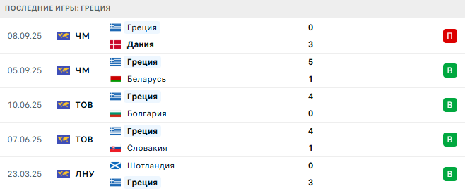 Шотландия - Греция прогноз