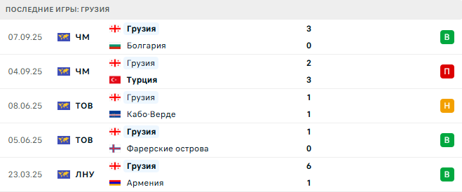 Испания - Грузия прогноз Испания - Грузия прогноз