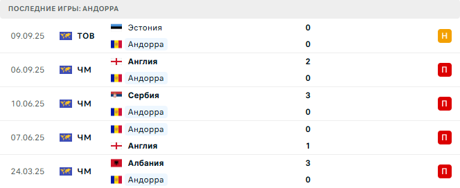 Латвия - Андорра прогноз Латвия - Андорра прогноз