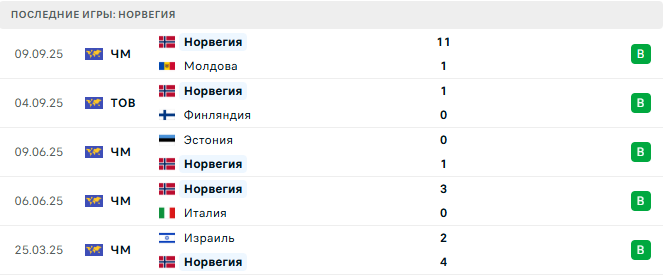 Норвегия - Израиль 11 Октября 2025