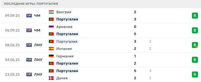 Португалия - Ирландия 11 Октября 2025