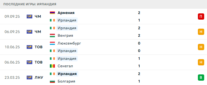 Португалия - Ирландия прогноз