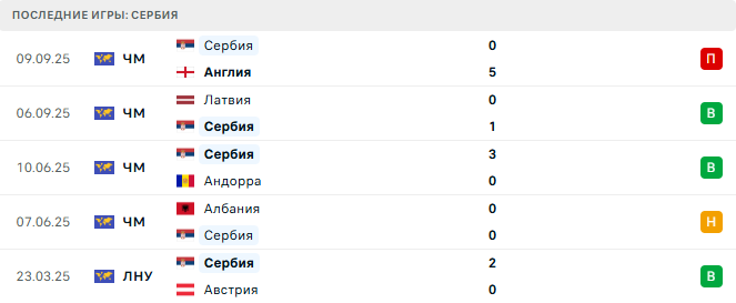 Сербия - Албания 11 Октября 2025 Сербия - Албания 11 Октября 2025