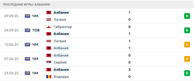 Сербия - Албания прогноз Сербия - Албания прогноз