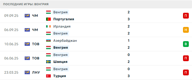 Венгрия - Армения 11 Октября 2025 Венгрия - Армения 11 Октября 2025