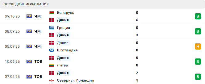 Дания - Греция 12 Октября 2025 Дания - Греция 12 Октября 2025